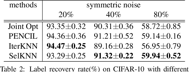 Figure 4 for KNN-enhanced Deep Learning Against Noisy Labels