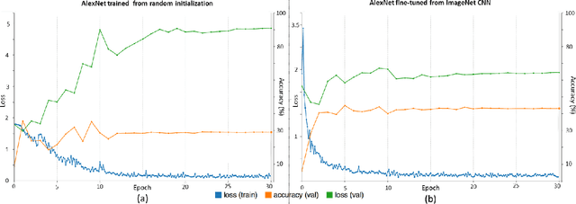 Figure 3 for Deep Convolutional Neural Networks for Computer-Aided Detection: CNN Architectures, Dataset Characteristics and Transfer Learning