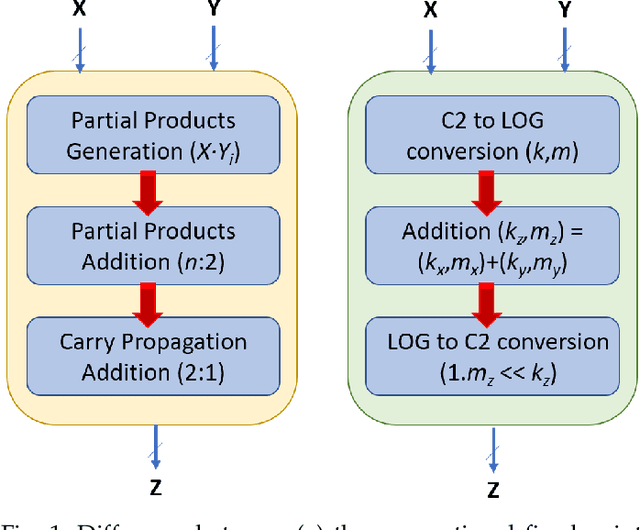 Figure 1 for Effects of Approximate Multiplication on Convolutional Neural Networks