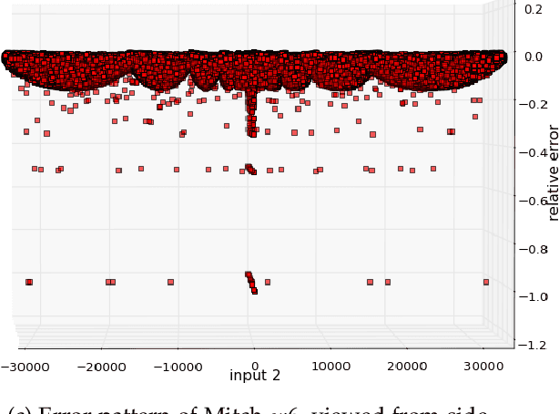 Figure 3 for Effects of Approximate Multiplication on Convolutional Neural Networks