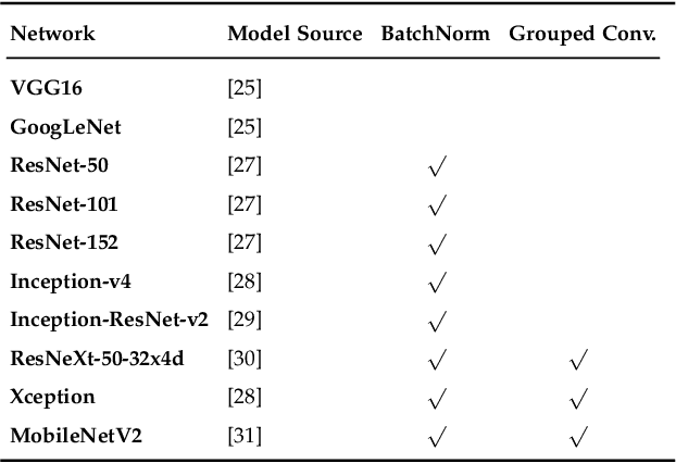 Figure 2 for Effects of Approximate Multiplication on Convolutional Neural Networks