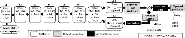 Figure 1 for Self-supervised Attention Model for Weakly Labeled Audio Event Classification