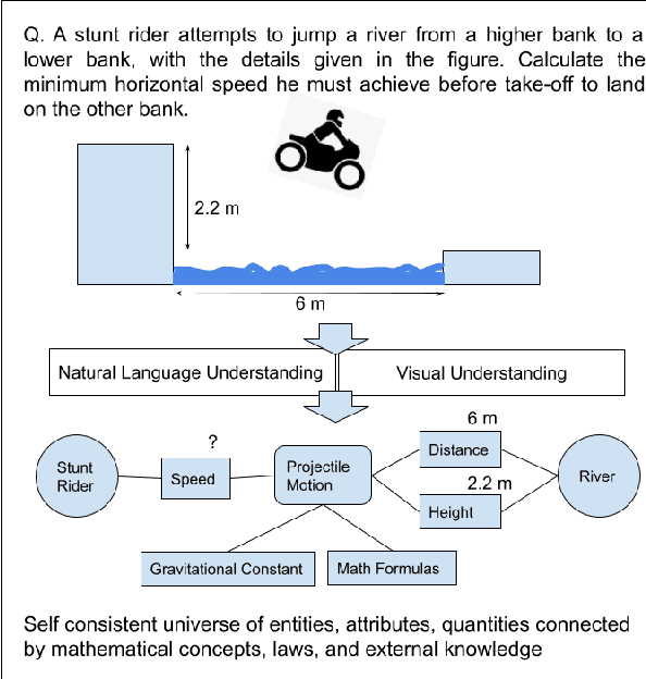 Figure 1 for Towards Tractable Mathematical Reasoning: Challenges, Strategies, and Opportunities for Solving Math Word Problems