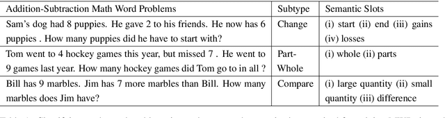 Figure 2 for Towards Tractable Mathematical Reasoning: Challenges, Strategies, and Opportunities for Solving Math Word Problems