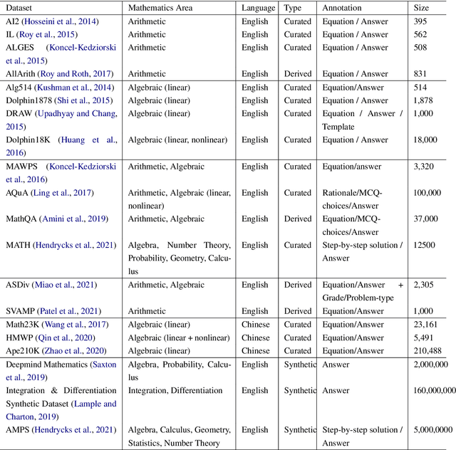 Figure 4 for Towards Tractable Mathematical Reasoning: Challenges, Strategies, and Opportunities for Solving Math Word Problems