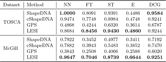 Figure 2 for An Application of Manifold Learning in Global Shape Descriptors