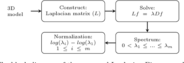 Figure 1 for An Application of Manifold Learning in Global Shape Descriptors