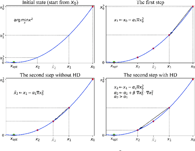 Figure 1 for Differentiable Self-Adaptive Learning Rate