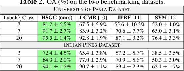 Figure 4 for Semi-supervised Learning with Graphs: Covariance Based Superpixels For Hyperspectral Image Classification