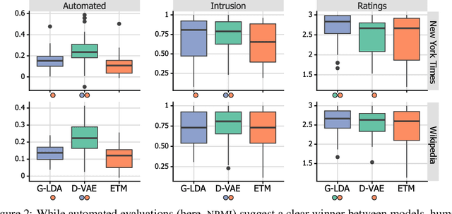 Figure 4 for Is Automated Topic Model Evaluation Broken?: The Incoherence of Coherence