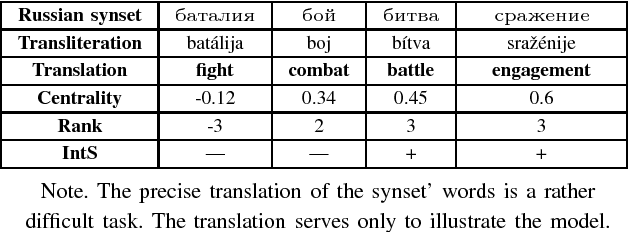 Figure 3 for Calculated attributes of synonym sets