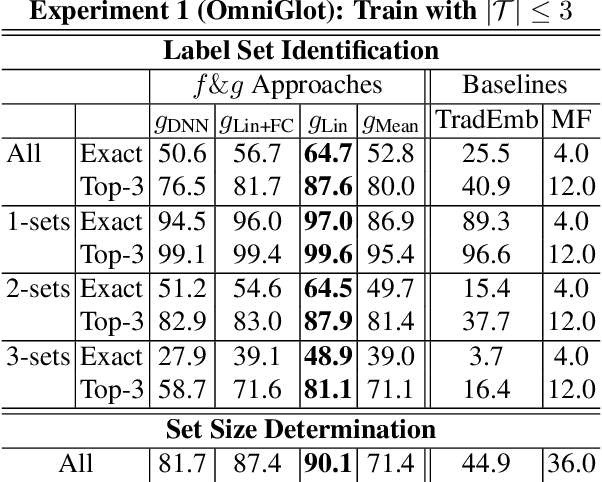 Figure 2 for Compositional Embeddings for Multi-Label One-Shot Learning