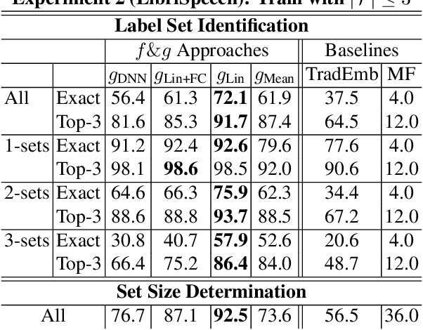 Figure 4 for Compositional Embeddings for Multi-Label One-Shot Learning