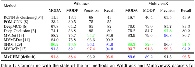 Figure 2 for Multiview Detection with Cardboard Human Modeling