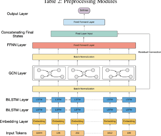 Figure 2 for Leveraging Dependency Grammar for Fine-Grained Offensive Language Detection using Graph Convolutional Networks