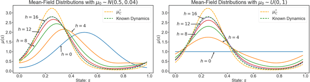 Figure 2 for Efficient Model-Based Multi-Agent Mean-Field Reinforcement Learning
