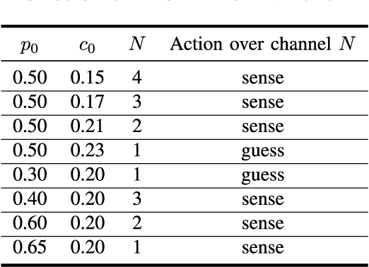 Figure 4 for Cost-Aware Learning and Optimization for Opportunistic Spectrum Access