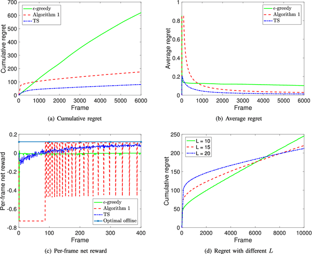 Figure 1 for Cost-Aware Learning and Optimization for Opportunistic Spectrum Access
