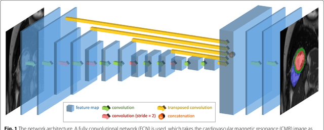 Figure 1 for Automated cardiovascular magnetic resonance image analysis with fully convolutional networks