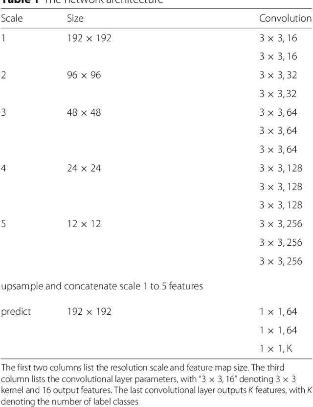 Figure 2 for Automated cardiovascular magnetic resonance image analysis with fully convolutional networks