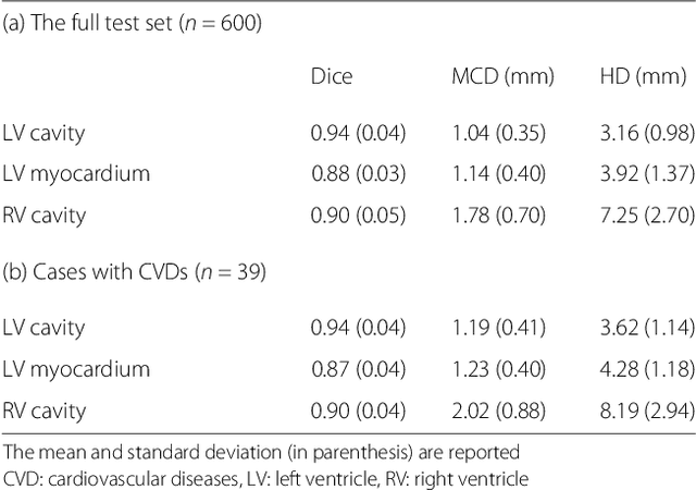 Figure 4 for Automated cardiovascular magnetic resonance image analysis with fully convolutional networks