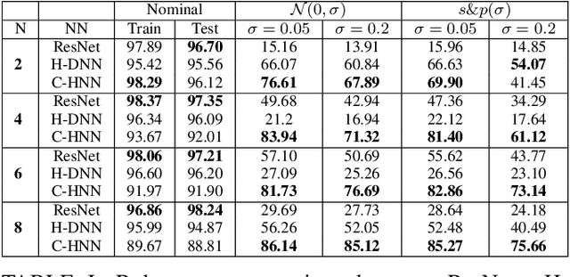 Figure 4 for On Robust Classification using Contractive Hamiltonian Neural ODEs