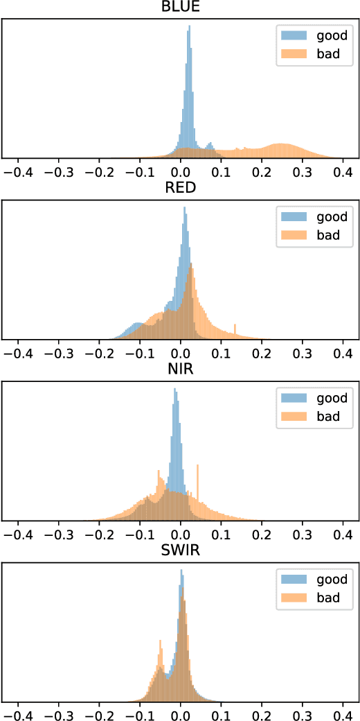 Figure 2 for Cross-Sensor Adversarial Domain Adaptation of Landsat-8 and Proba-V images for Cloud Detection