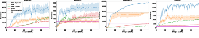 Figure 3 for Learning Sparse Rewarded Tasks from Sub-Optimal Demonstrations