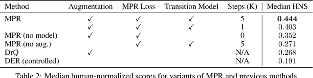 Figure 4 for Data-Efficient Reinforcement Learning with Momentum Predictive Representations
