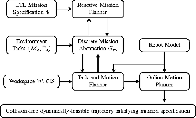 Figure 2 for Reactive Integrated Mission and Motion planning