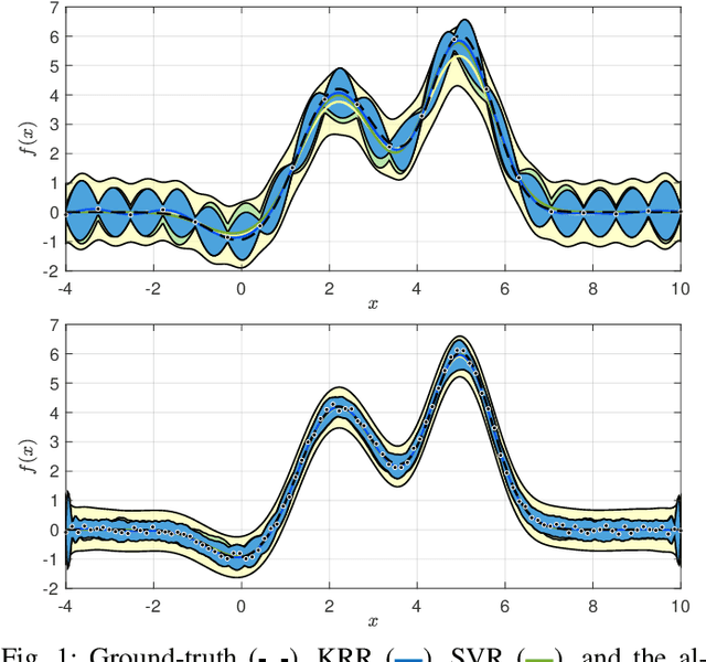 Figure 1 for Deterministic error bounds for kernel-based learning techniques under bounded noise