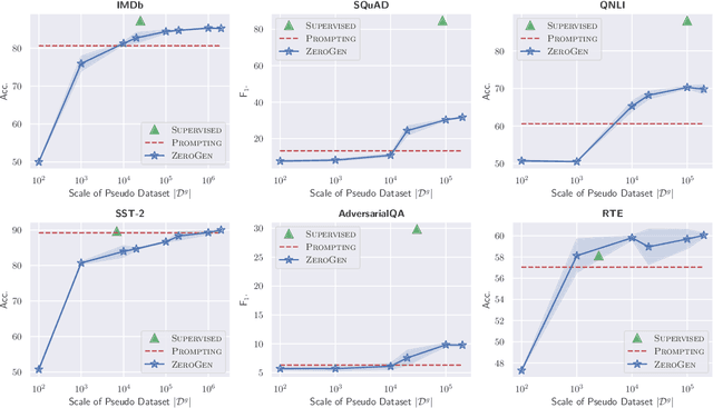 Figure 4 for ZeroGen: Efficient Zero-shot Learning via Dataset Generation