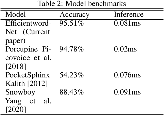 Figure 3 for EfficientWord-Net: An Open Source Hotword Detection Engine based on One-shot Learning