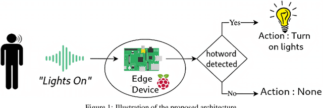 Figure 1 for EfficientWord-Net: An Open Source Hotword Detection Engine based on One-shot Learning
