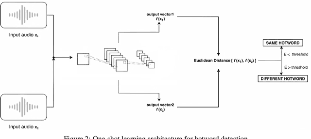 Figure 2 for EfficientWord-Net: An Open Source Hotword Detection Engine based on One-shot Learning