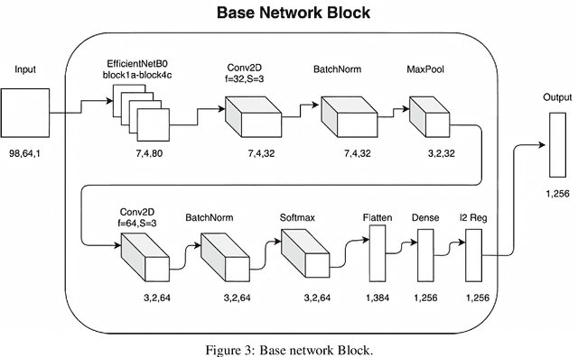 Figure 4 for EfficientWord-Net: An Open Source Hotword Detection Engine based on One-shot Learning