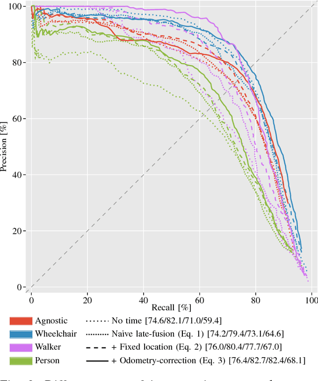 Figure 3 for Deep Person Detection in 2D Range Data