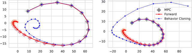 Figure 2 for Model Predictive Control via On-Policy Imitation Learning