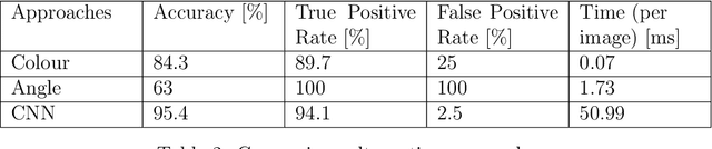 Figure 4 for Cone Detection using a Combination of LiDAR and Vision-based Machine Learning