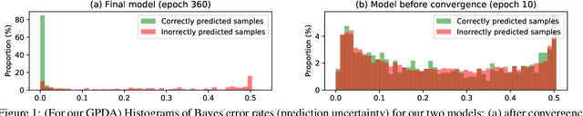 Figure 1 for Unsupervised Visual Domain Adaptation: A Deep Max-Margin Gaussian Process Approach
