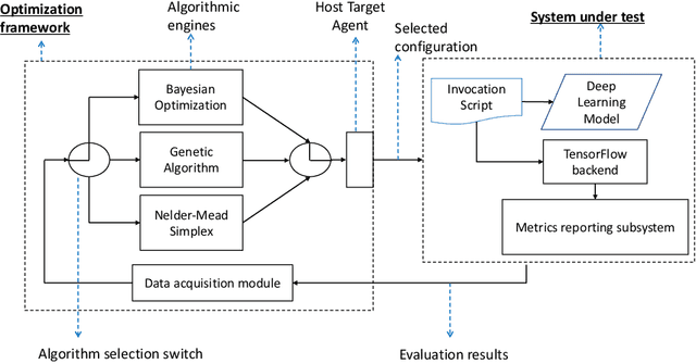 Figure 4 for Automatic Tuning of Tensorflow's CPU Backend using Gradient-Free Optimization Algorithms