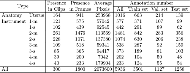 Figure 3 for AutoLaparo: A New Dataset of Integrated Multi-tasks for Image-guided Surgical Automation in Laparoscopic Hysterectomy