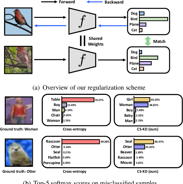 Figure 1 for Regularizing Class-wise Predictions via Self-knowledge Distillation