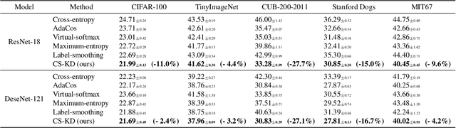 Figure 2 for Regularizing Class-wise Predictions via Self-knowledge Distillation