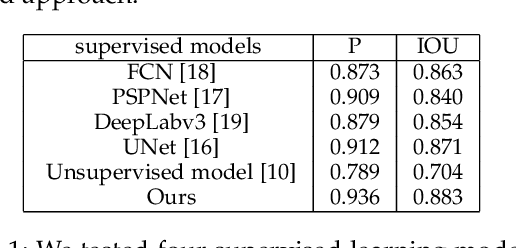 Figure 2 for Combining Supervised and Un-supervised Learning for Automatic Citrus Segmentation