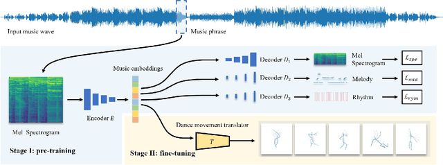 Figure 3 for Semi-Supervised Learning for In-Game Expert-Level Music-to-Dance Translation