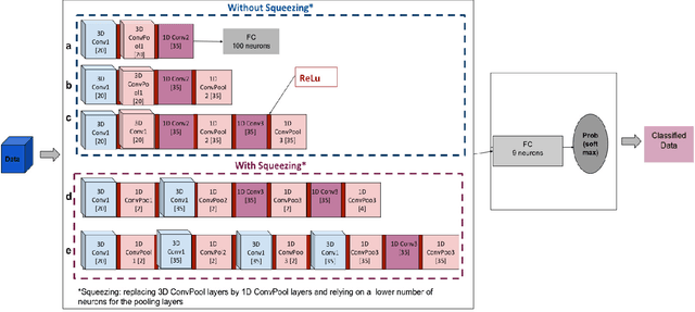 Figure 4 for Three dimensional Deep Learning approach for remote sensing image classification