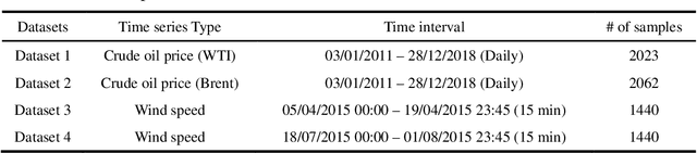 Figure 2 for A New Unified Deep Learning Approach with Decomposition-Reconstruction-Ensemble Framework for Time Series Forecasting