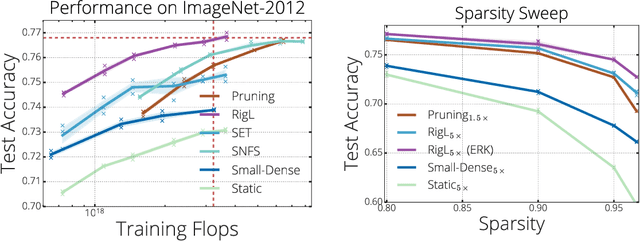 Figure 3 for Rigging the Lottery: Making All Tickets Winners