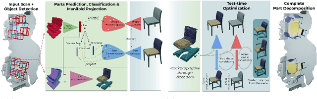 Figure 3 for Neural Part Priors: Learning to Optimize Part-Based Object Completion in RGB-D Scans